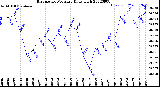 Milwaukee Weather Barometric Pressure<br>Daily High