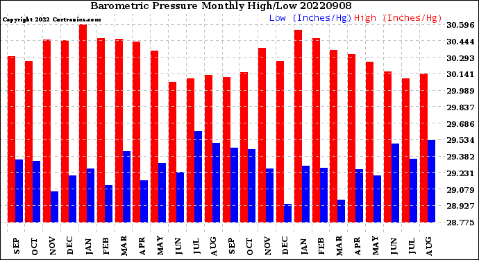 Milwaukee Weather Barometric Pressure<br>Monthly High/Low