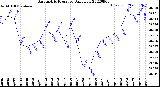 Milwaukee Weather Barometric Pressure<br>Daily Low