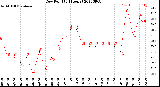 Milwaukee Weather Dew Point<br>(24 Hours)