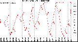 Milwaukee Weather Dew Point<br>Daily High