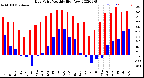 Milwaukee Weather Dew Point<br>Monthly High/Low