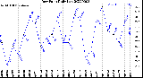 Milwaukee Weather Dew Point<br>Daily Low