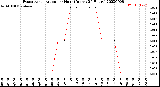 Milwaukee Weather Evapotranspiration<br>per Hour<br>(Inches 24 Hours)