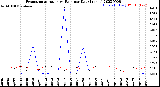 Milwaukee Weather Evapotranspiration<br>vs Rain per Day<br>(Inches)