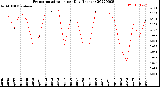 Milwaukee Weather Evapotranspiration<br>per Day (Inches)