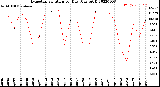 Milwaukee Weather Evapotranspiration<br>per Day (Ozs sq/ft)