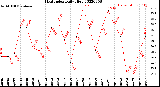 Milwaukee Weather Heat Index<br>Daily High