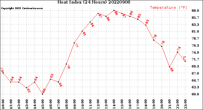 Milwaukee Weather Heat Index<br>(24 Hours)