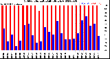 Milwaukee Weather Outdoor Humidity<br>Daily High/Low