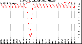 Milwaukee Weather Outdoor Humidity<br>Daily High