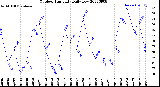 Milwaukee Weather Outdoor Humidity<br>Daily Low