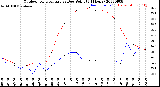 Milwaukee Weather Outdoor Temperature<br>vs Dew Point<br>(24 Hours)