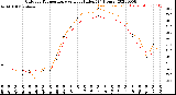 Milwaukee Weather Outdoor Temperature<br>vs Heat Index<br>(24 Hours)