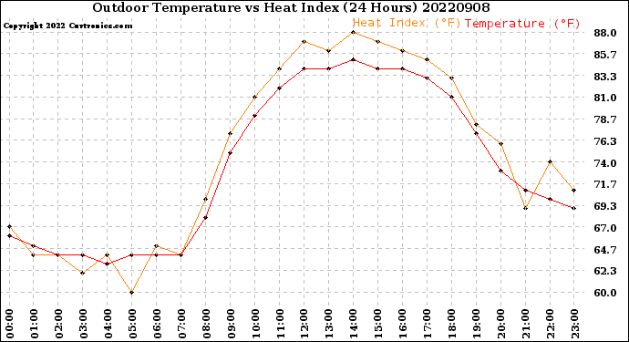 Milwaukee Weather Outdoor Temperature<br>vs Heat Index<br>(24 Hours)