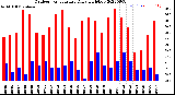 Milwaukee Weather Outdoor Temperature<br>Daily High/Low