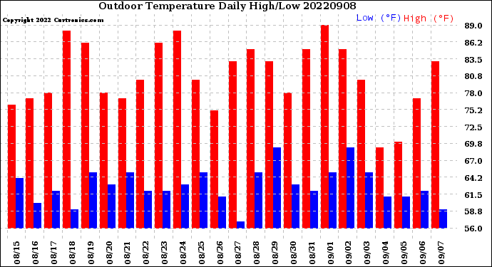 Milwaukee Weather Outdoor Temperature<br>Daily High/Low