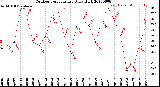 Milwaukee Weather Outdoor Temperature<br>Daily High