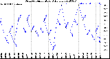 Milwaukee Weather Outdoor Temperature<br>Daily Low