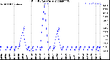 Milwaukee Weather Rain<br>By Day<br>(Inches)