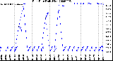 Milwaukee Weather Rain Rate<br>Daily High