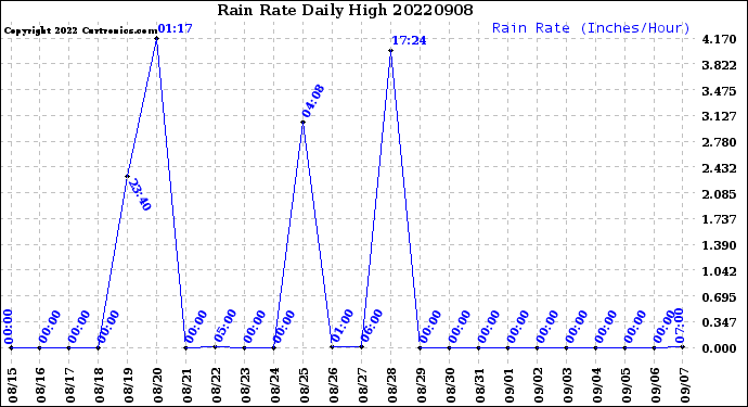 Milwaukee Weather Rain Rate<br>Daily High