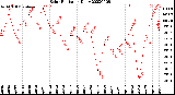 Milwaukee Weather Solar Radiation<br>Daily