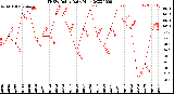 Milwaukee Weather THSW Index<br>Daily High