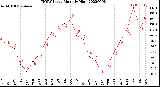 Milwaukee Weather THSW Index<br>Monthly High