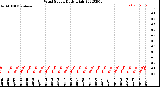 Milwaukee Weather Wind Speed<br>Daily High