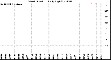 Milwaukee Weather Wind Direction<br>Daily High