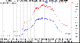 Milwaukee Weather Outdoor Temp / Dew Point<br>by Minute<br>(24 Hours) (Alternate)