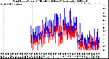 Milwaukee Weather Wind Speed/Gusts<br>by Minute<br>(24 Hours) (Alternate)