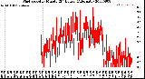 Milwaukee Weather Wind Speed<br>by Minute<br>(24 Hours) (Alternate)