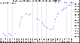 Milwaukee Weather Barometric Pressure<br>per Minute<br>(24 Hours)