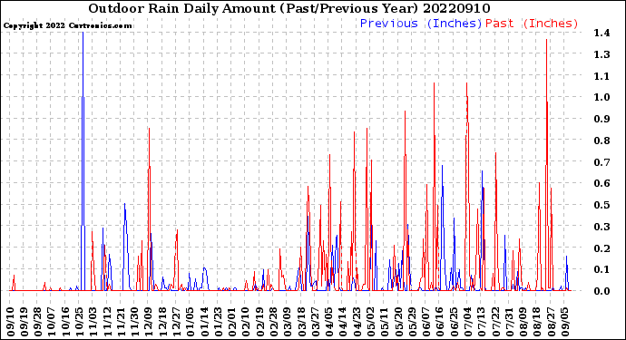 Milwaukee Weather Outdoor Rain<br>Daily Amount<br>(Past/Previous Year)