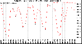 Milwaukee Weather Solar Radiation<br>Avg per Day W/m2/minute