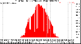 Milwaukee Weather Solar Radiation<br>per Minute<br>(24 Hours)