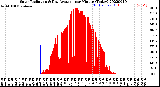 Milwaukee Weather Solar Radiation<br>& Day Average<br>per Minute<br>(Today)