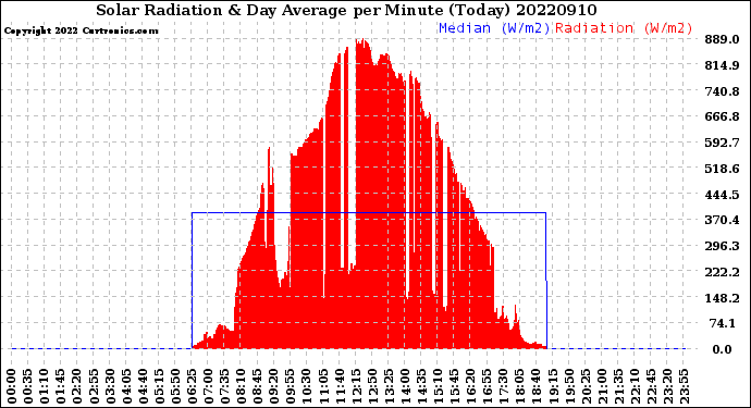 Milwaukee Weather Solar Radiation<br>& Day Average<br>per Minute<br>(Today)