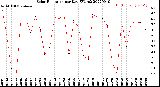 Milwaukee Weather Solar Radiation<br>per Day KW/m2