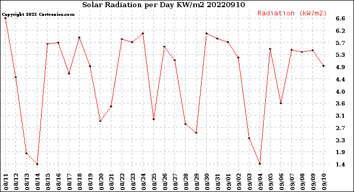 Milwaukee Weather Solar Radiation<br>per Day KW/m2