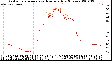 Milwaukee Weather Outdoor Temperature<br>vs Heat Index<br>per Minute<br>(24 Hours)