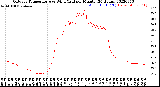 Milwaukee Weather Outdoor Temperature<br>vs Wind Chill<br>per Minute<br>(24 Hours)