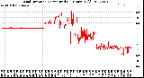 Milwaukee Weather Wind Direction<br>Normalized<br>(24 Hours) (Old)