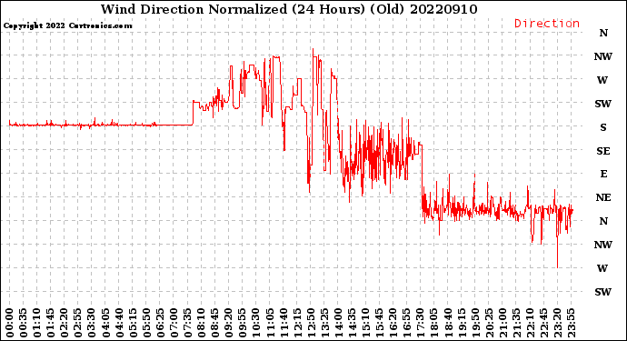 Milwaukee Weather Wind Direction<br>Normalized<br>(24 Hours) (Old)