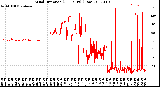 Milwaukee Weather Wind Direction<br>(24 Hours) (Raw)