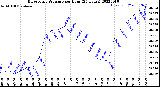 Milwaukee Weather Barometric Pressure<br>per Hour<br>(24 Hours)