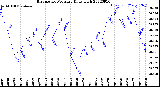 Milwaukee Weather Barometric Pressure<br>Daily High