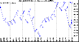 Milwaukee Weather Barometric Pressure<br>Daily Low